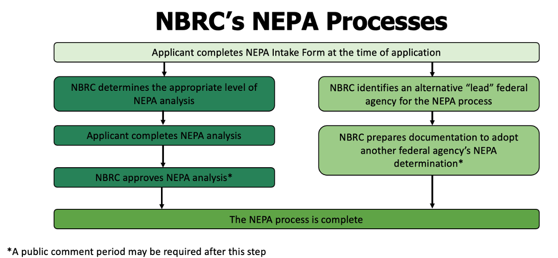 NATIONAL ENVIRONMENTAL POLICY ACT NEPA Northern Border Regional NATIONAL ENVIRONMENTAL POLICY ACT NEPA Northern Border Regional
